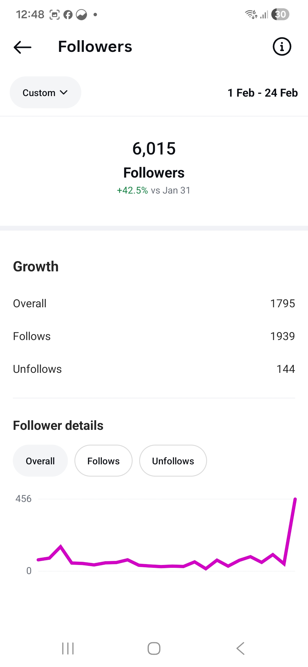 Followers Feb 2026
